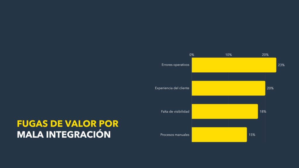 Fugas de valor por mala integración