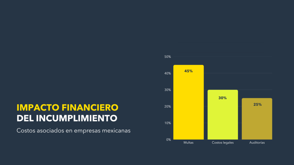 Impacto financiero del incumplimiento