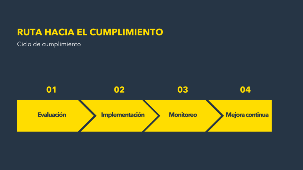 Ruta hacia el cumplimiento