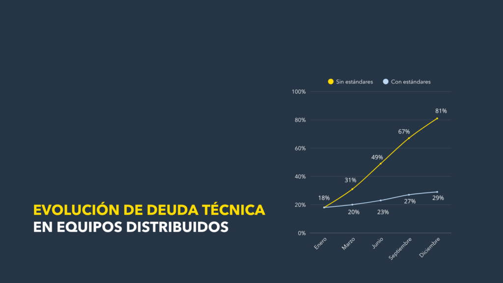 Evolución de deuda técnica en equipos distribuidos