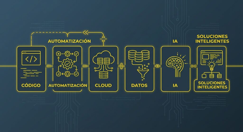 Diagrama de evolución profesional. Contenido: Código → Automatización → Cloud → Datos → IA → Soluciones inteligentes.